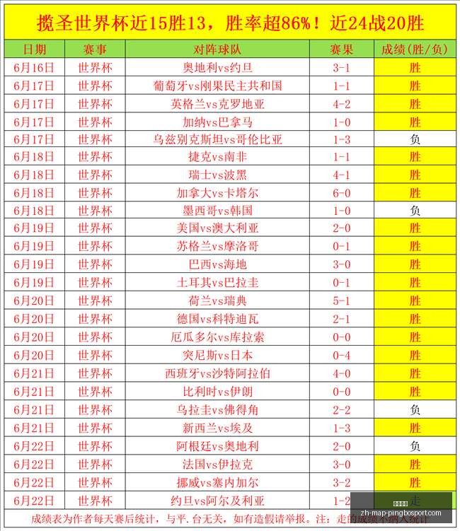世界杯战报,负再创佳绩,潜在陷阱,平博体育官网,平博体育App,平博体育直播,平博体育入口,平博体育娱乐
